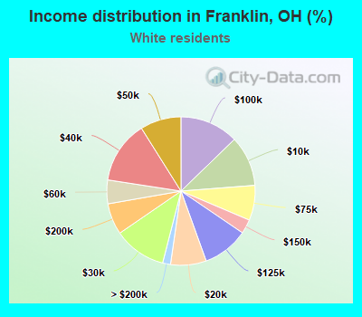 Income distribution in Franklin, OH (%)
