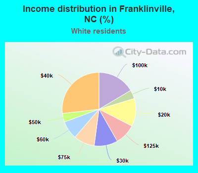 Income distribution in Franklinville, NC (%)