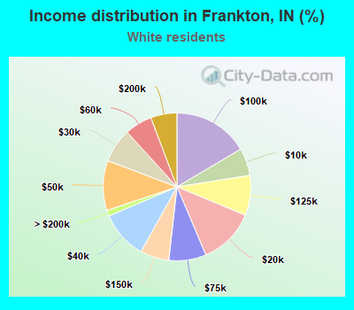 Income distribution in Frankton, IN (%)
