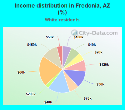 Income distribution in Fredonia, AZ (%)