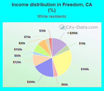 Income distribution in Freedom, CA (%)