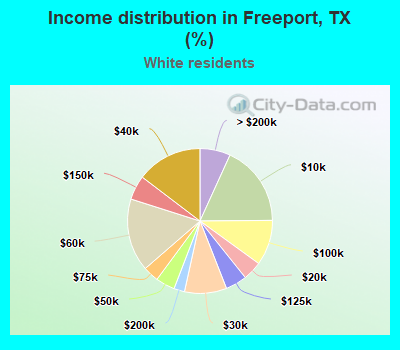 Income distribution in Freeport, TX (%)