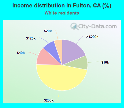 Income distribution in Fulton, CA (%)