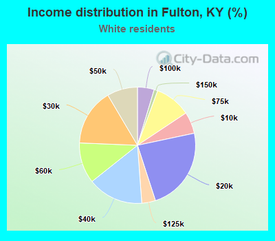Income distribution in Fulton, KY (%)