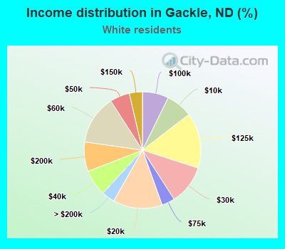 Income distribution in Gackle, ND (%)