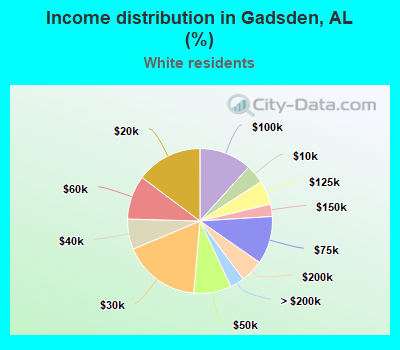 Income distribution in Gadsden, AL (%)