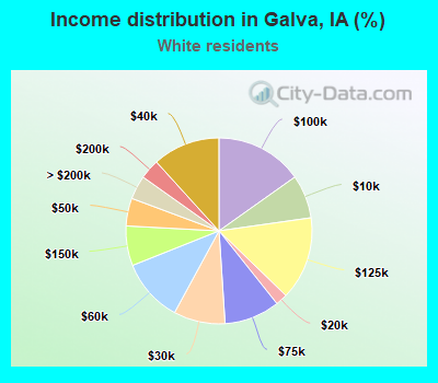 Income distribution in Galva, IA (%)