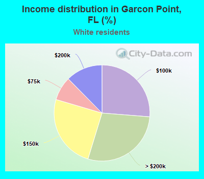 Income distribution in Garcon Point, FL (%)