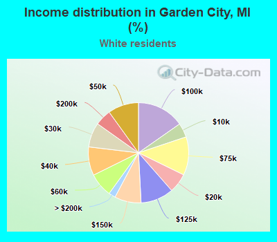 Income distribution in Garden City, MI (%)