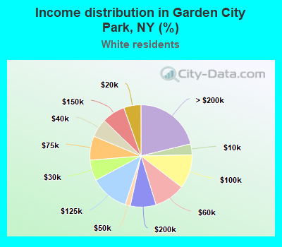 Income distribution in Garden City Park, NY (%)