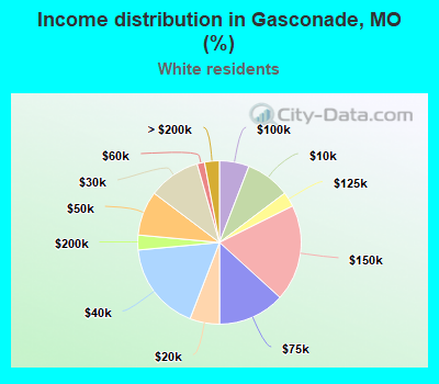 Income distribution in Gasconade, MO (%)