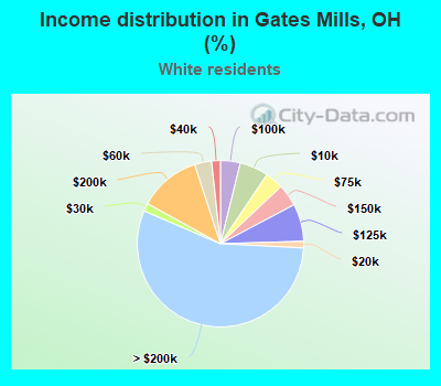 Income distribution in Gates Mills, OH (%)
