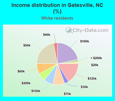 Income distribution in Gatesville, NC (%)