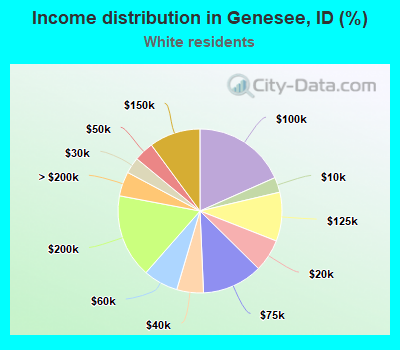 Income distribution in Genesee, ID (%)