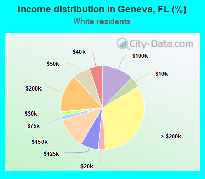 Income distribution in Geneva, FL (%)