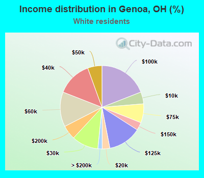 Income distribution in Genoa, OH (%)