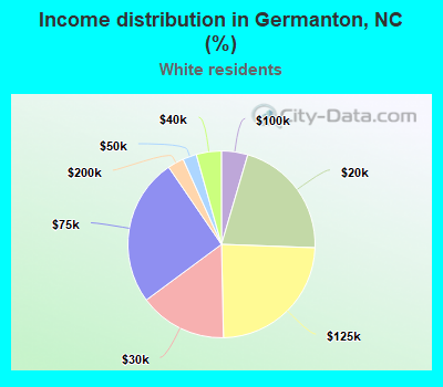 Income distribution in Germanton, NC (%)
