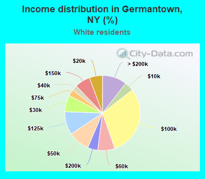 Income distribution in Germantown, NY (%)