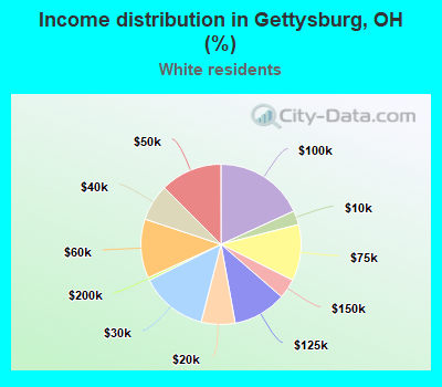 Income distribution in Gettysburg, OH (%)