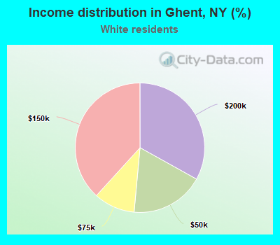 Income distribution in Ghent, NY (%)