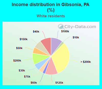 Income distribution in Gibsonia, PA (%)