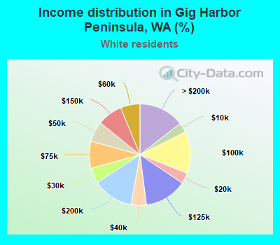 Income distribution in Gig Harbor Peninsula, WA (%)