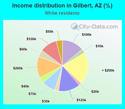 Income distribution in Gilbert, AZ (%)