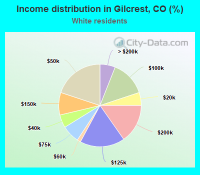 Income distribution in Gilcrest, CO (%)