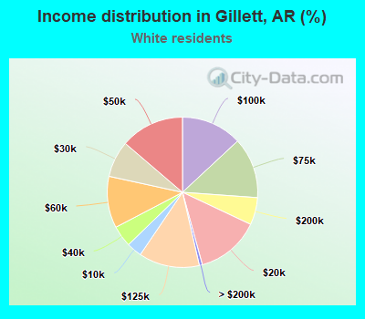 Income distribution in Gillett, AR (%)