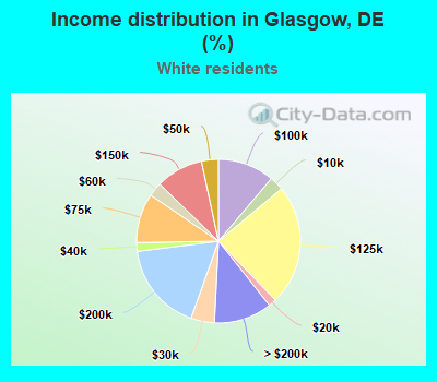 Income distribution in Glasgow, DE (%)