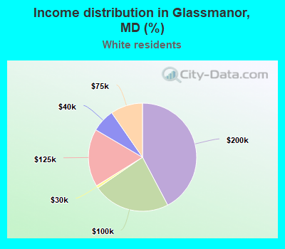 Income distribution in Glassmanor, MD (%)
