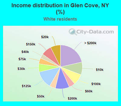 Income distribution in Glen Cove, NY (%)