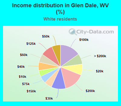 Income distribution in Glen Dale, WV (%)