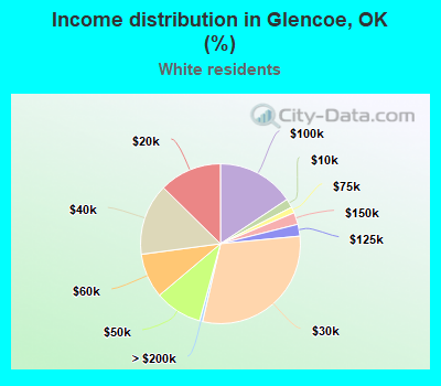 Income distribution in Glencoe, OK (%)