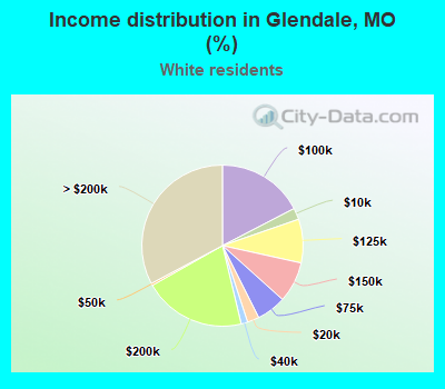 Income distribution in Glendale, MO (%)