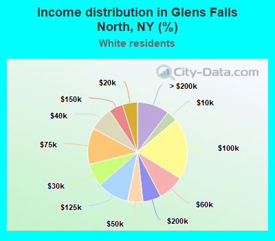 Income distribution in Glens Falls North, NY (%)