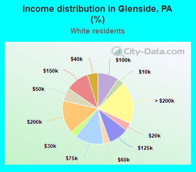 Income distribution in Glenside, PA (%)