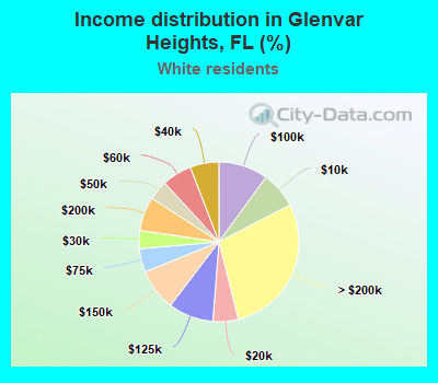 Income distribution in Glenvar Heights, FL (%)