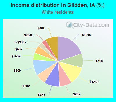 Income distribution in Glidden, IA (%)