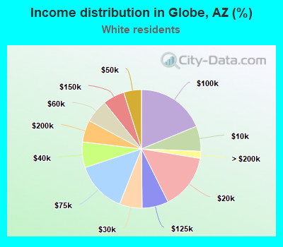 Income distribution in Globe, AZ (%)