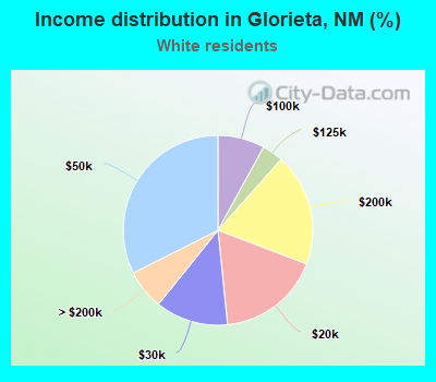 Income distribution in Glorieta, NM (%)