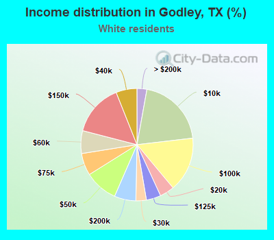 Income distribution in Godley, TX (%)