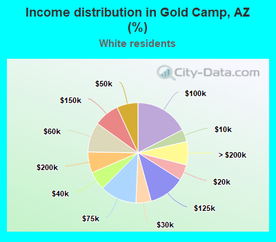 Income distribution in Gold Camp, AZ (%)