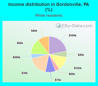 Income distribution in Gordonville, PA (%)