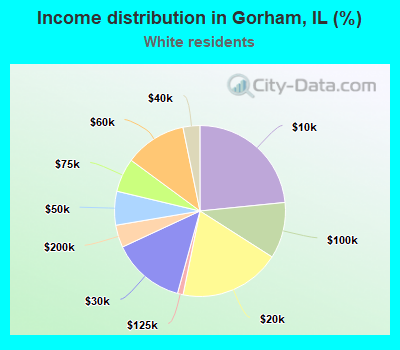 Income distribution in Gorham, IL (%)