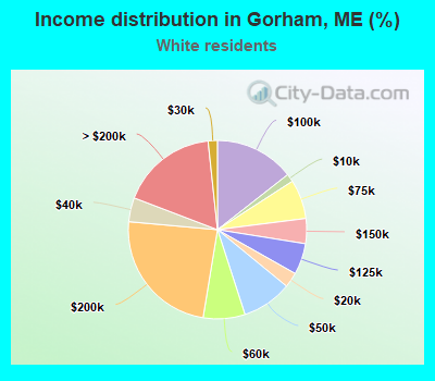 Income distribution in Gorham, ME (%)