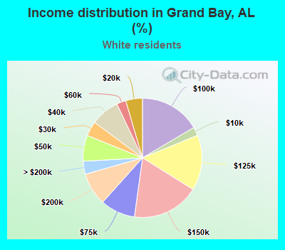 Income distribution in Grand Bay, AL (%)
