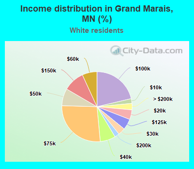Income distribution in Grand Marais, MN (%)