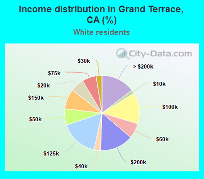 Income distribution in Grand Terrace, CA (%)