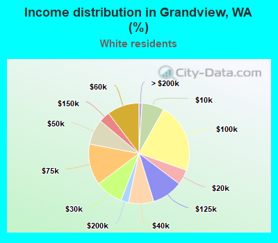 Income distribution in Grandview, WA (%)